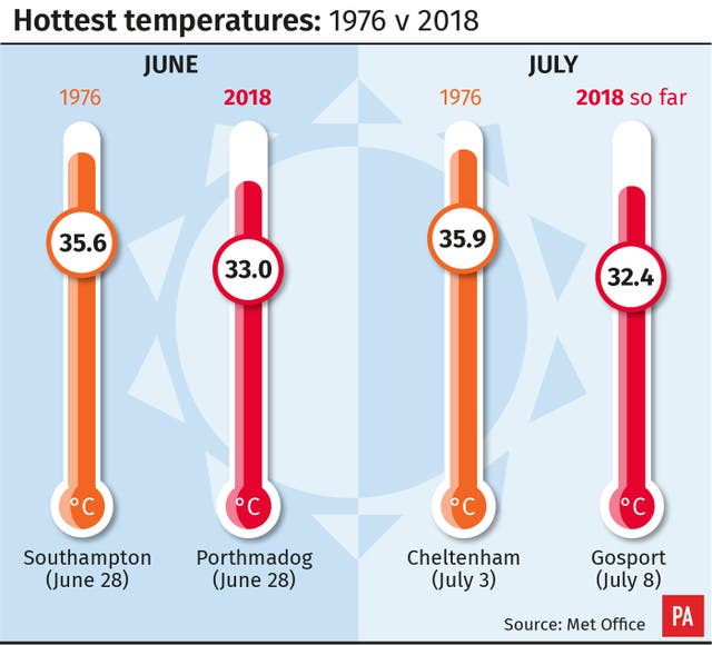 Hottest temperatures: 1976 v 2018