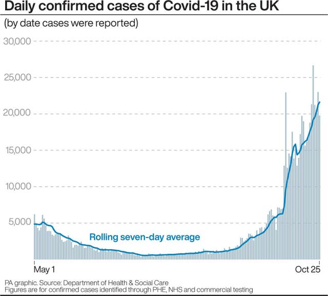 Daily confirmed case of Covid-19 in the UK
