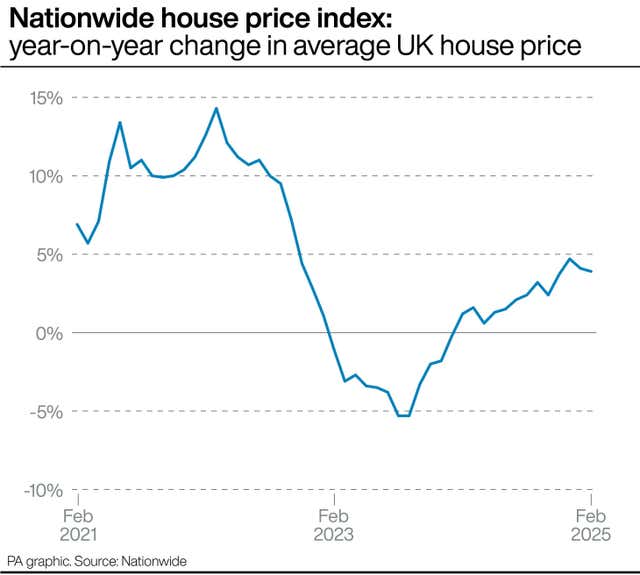 A line graph of Nationwide house price index figures showing year-on-year changes in the average UK house price