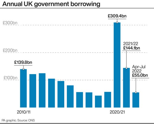 Annual UK government borrowing.