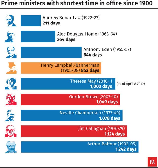 Prime ministers with the shortest time in office since 1900