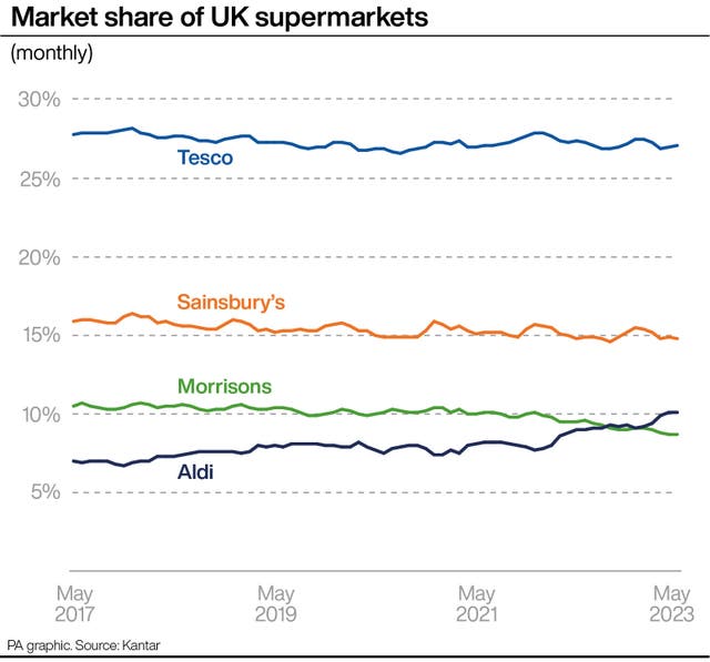 Market share of UK supermarkets