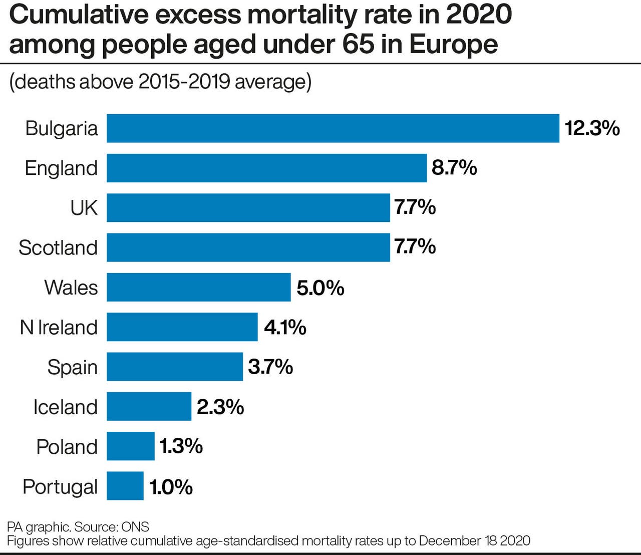 Excess deaths in UK among highest levels in Europe for under-65s in ...