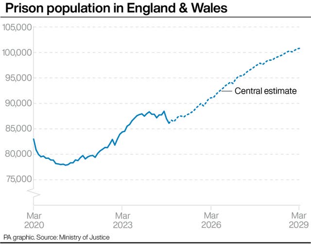 Graph showing the prison population in England and Wales from March 2020 to present and estimate from now to March 2029