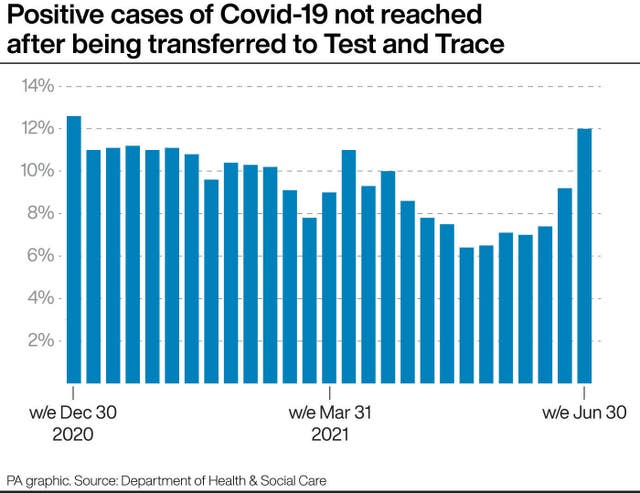 PA infographic showing positive cases of Covid-19 not reached after being transferred to Test and Trace