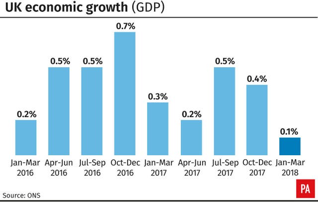UK economic growth (GDP)