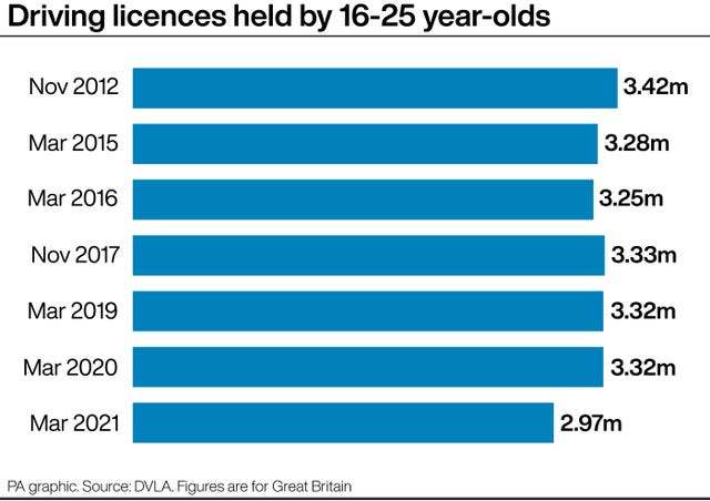 Driving licences held by 16-25 year-olds