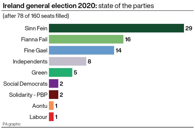 Ireland general election 2020: state of the parties after 78 of 160 seats filled