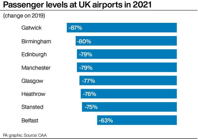 Passenger levels at UK airports in 2021