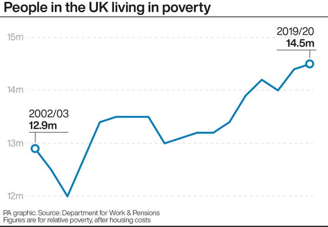 People in the UK living in poverty