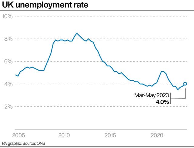 ECONOMY Unemployment