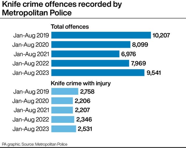 POLICE Croydon Figures