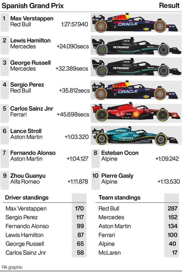 Spanish Grand Prix standings