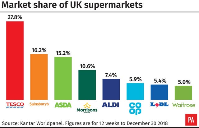 Market share of UK supermarkets