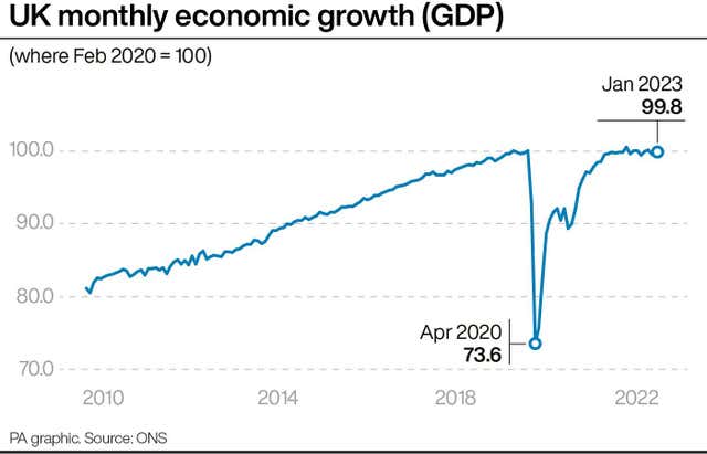 UK monthly economic growth (GDP)