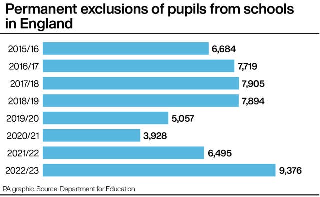 Bar chart showing the number of permanent exclusions of pupils from schools in England from 2015/16 to 2022/23