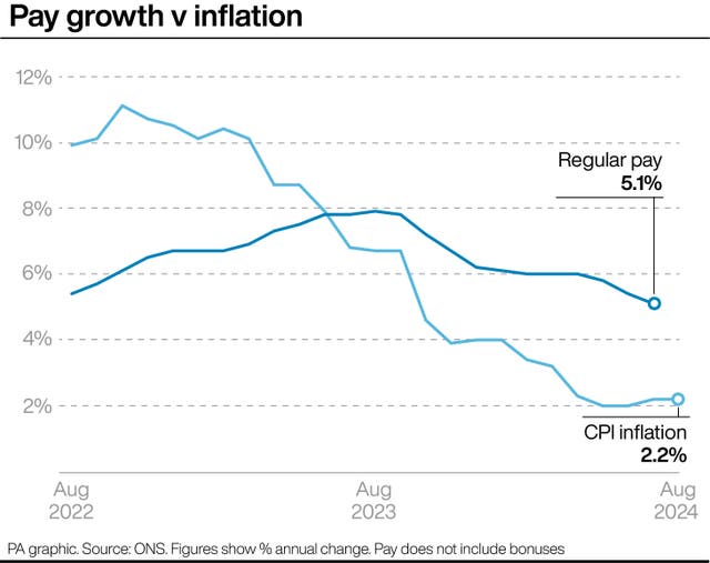 A PA infographic showing pay growth v inflation