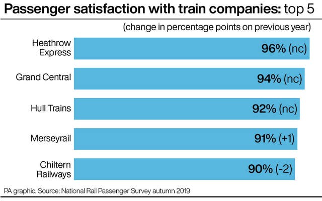 RAIL Satisfaction