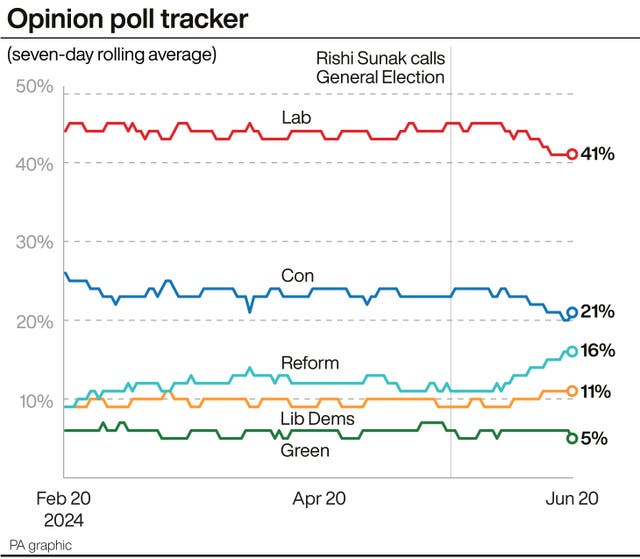 A graph showing the average opinion poll ratings of the main parties from February 20 to June 20