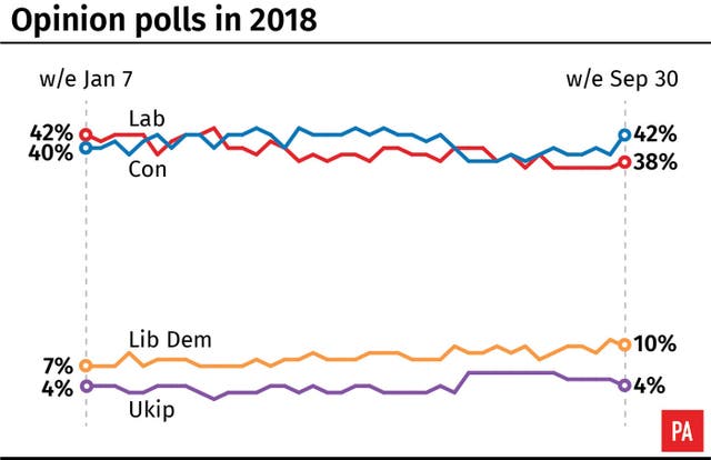 Opinion polls in 2018