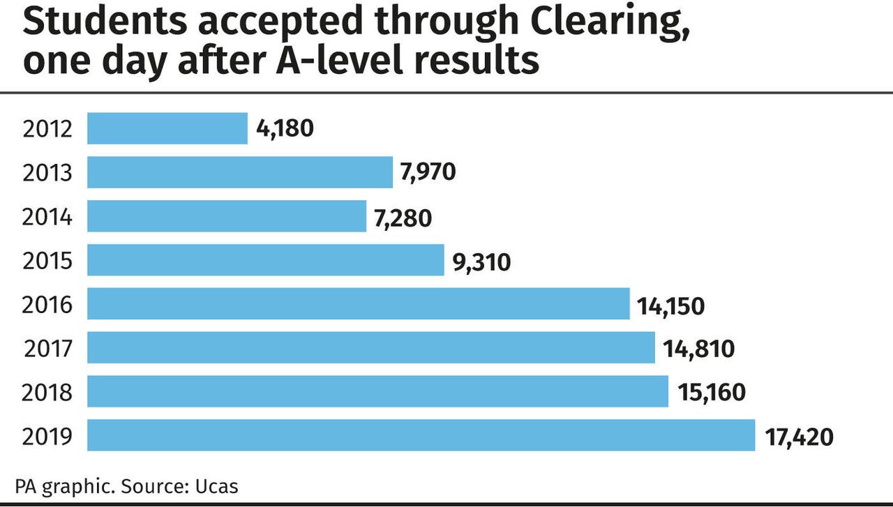 Record numbers find degree places through Clearing The Northern Echo