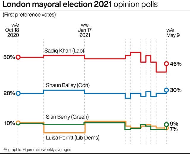 POLITICS Elections London