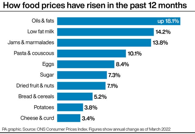 How food prices have risen in the past 12 months