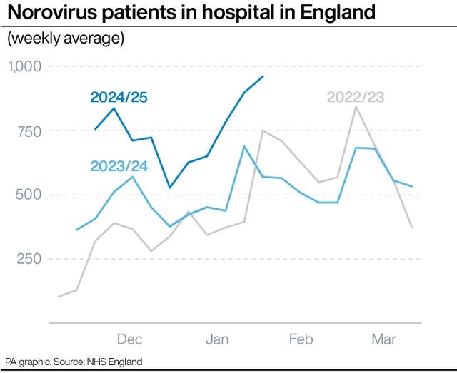 A PA infographic showing norovirus patients in hospital in England