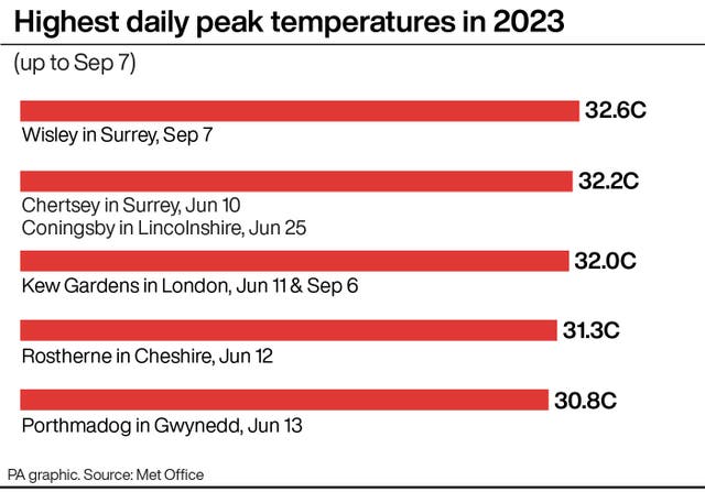 Highest daily peak temperatures in 2023