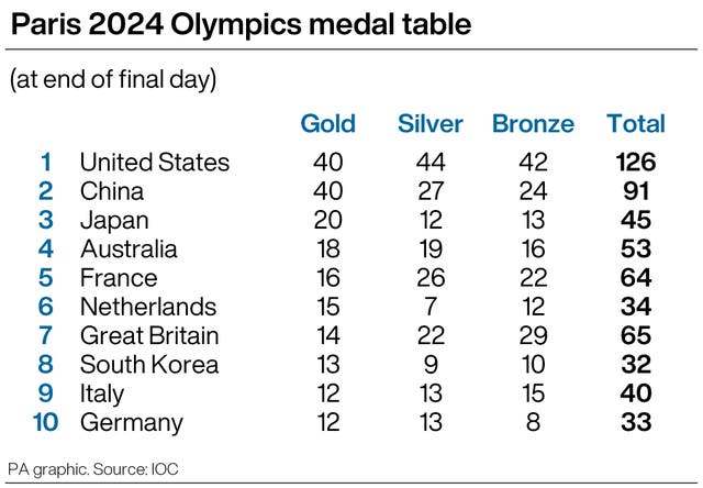 The medal table for the Paris Olympics