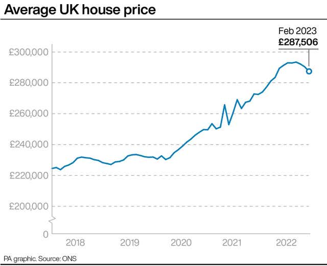 Average UK house price. 