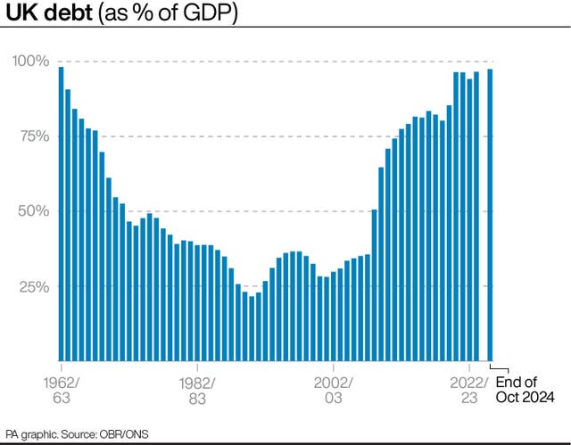 Bar chart showing UK debt as a percentage of GDP from 1962/63 to the end of October 2024