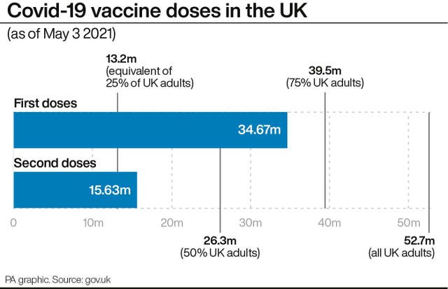 Covid-19 vaccine doses in the UK