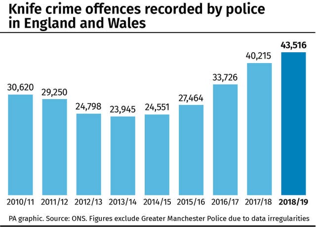 Knife crime offences recorded by police in England and Wales