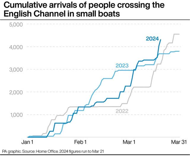 Cumulative arrivals of people crossing the English Channel in small boats 