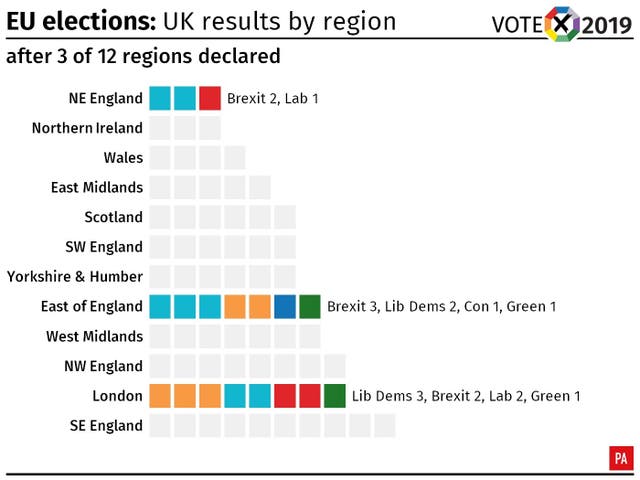 EU elections: UK results after three regions have declared