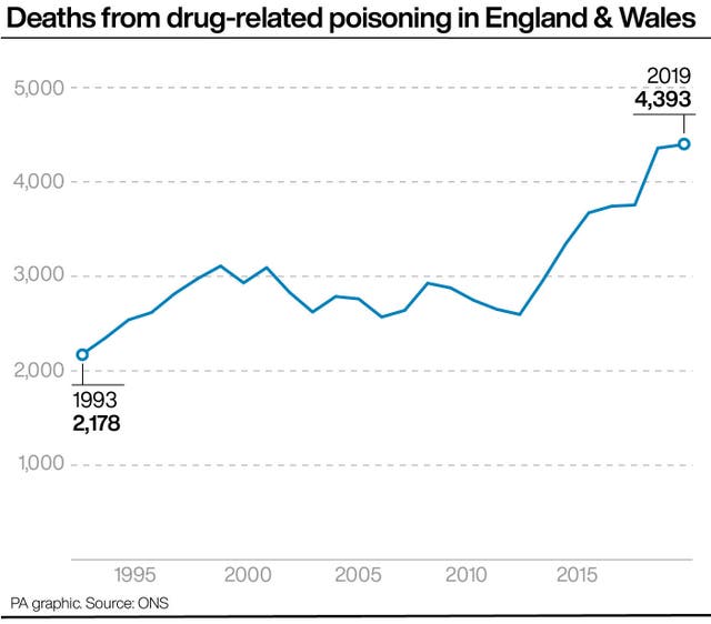 Deaths from drug-related poisoning in England & Wales