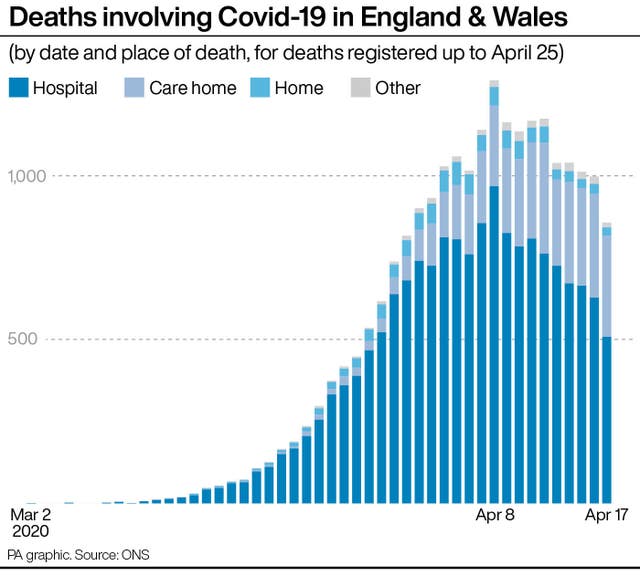 Deaths involving Covid-19 in England & Wales