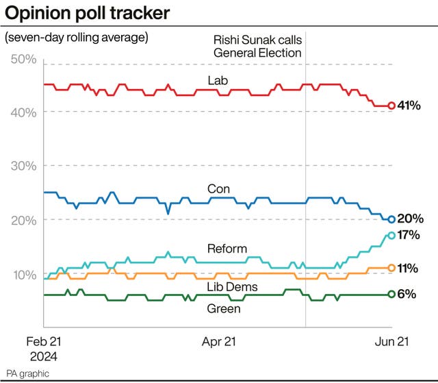 A line graph showing the Conservatives continue to trail Labour significantly