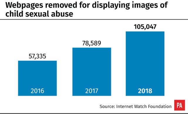 Number of child abuse images removed