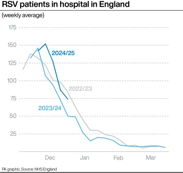 Line graph showing the weekly average number of RSV patients in hospital in England from November to March 2022/23 and 2023/24 and November to now in 2024/25