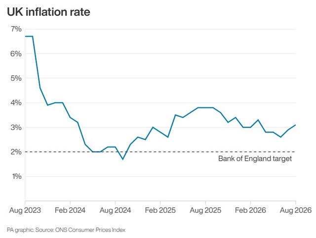 Line graph showing UK inflation rate to August 2026