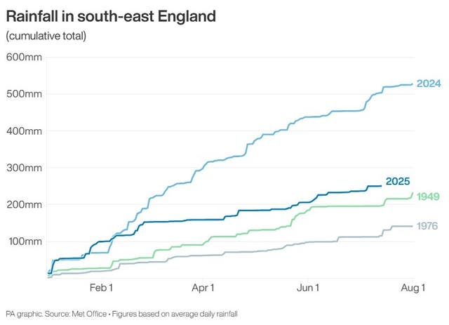 Line graph showing rainfall in south-east England for the years 1949, 1976, 2025 and 2024