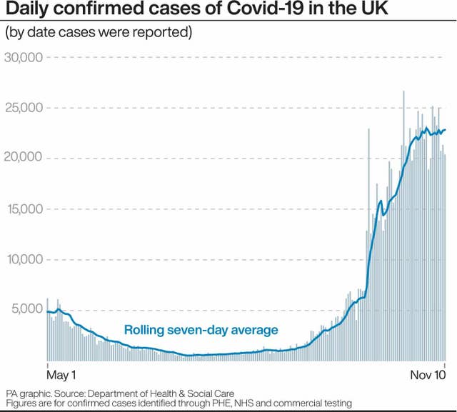 PA infographic showing daily confirmed cases of Covid-19 in the UK