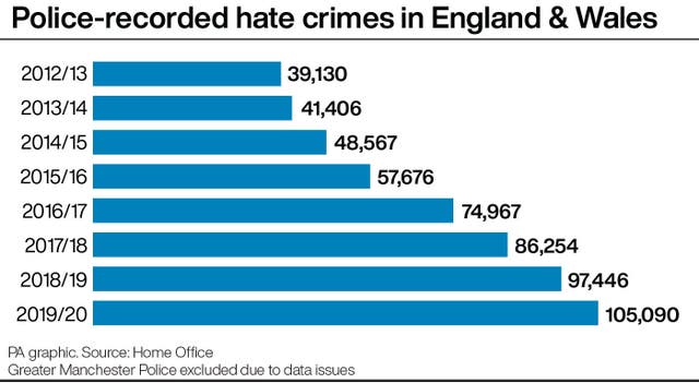 Police-recorded hate crimes in England & Wales