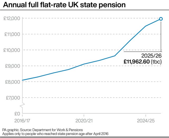 Graphic showing the annual full flat-rate UK state pension from 2016/17 to 2024/25