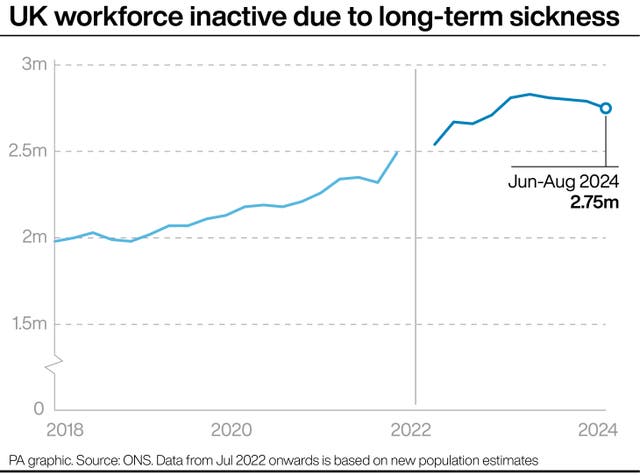 A PA graphic showing the UK workforce inactive due to long-term sickness, starting at two million in 2018, climbing to 2.5 million by 2022 and reaching 2.75 million in 2024