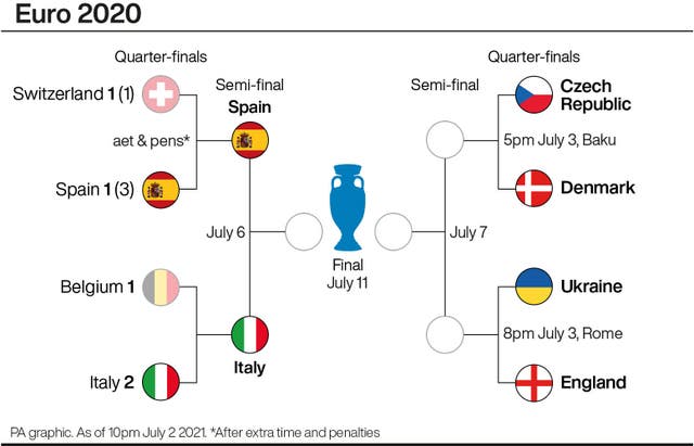 Euro 2020 tournament progress