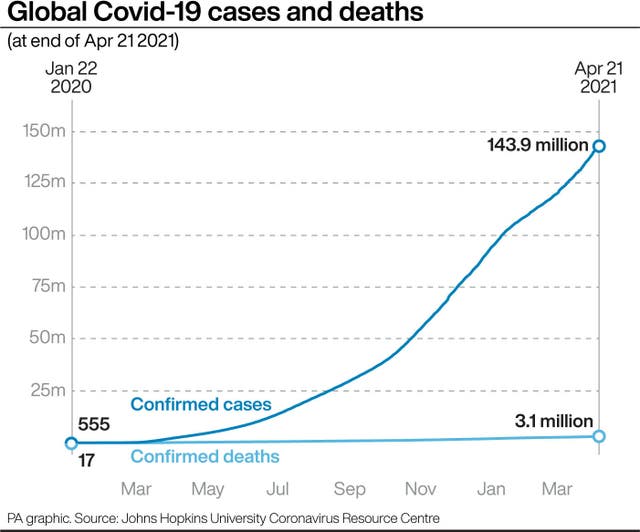 Global Covid-19 cases and deaths.