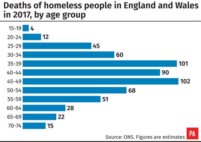 Homeless death toll is ‘national tragedy’ after estimates